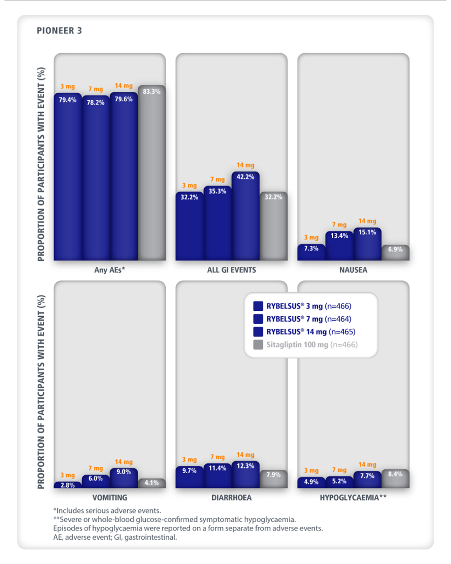 pioneer 3 semaglutide Novo says oral works in diabetic kids Post hoc analysis of SUSTAIN
