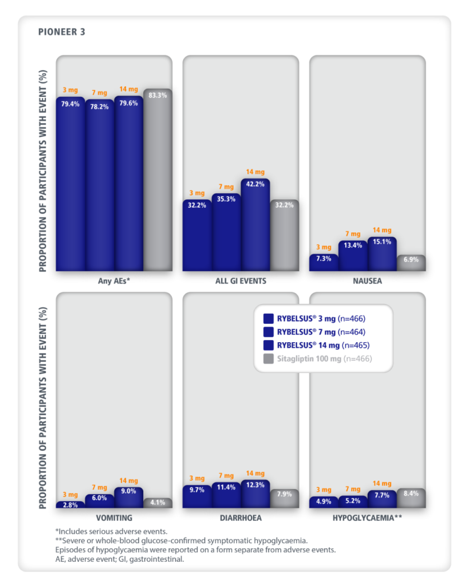 pioneer 3 semaglutide Efficacy and tolerability RYBELSUS® (semaglutide tablets)