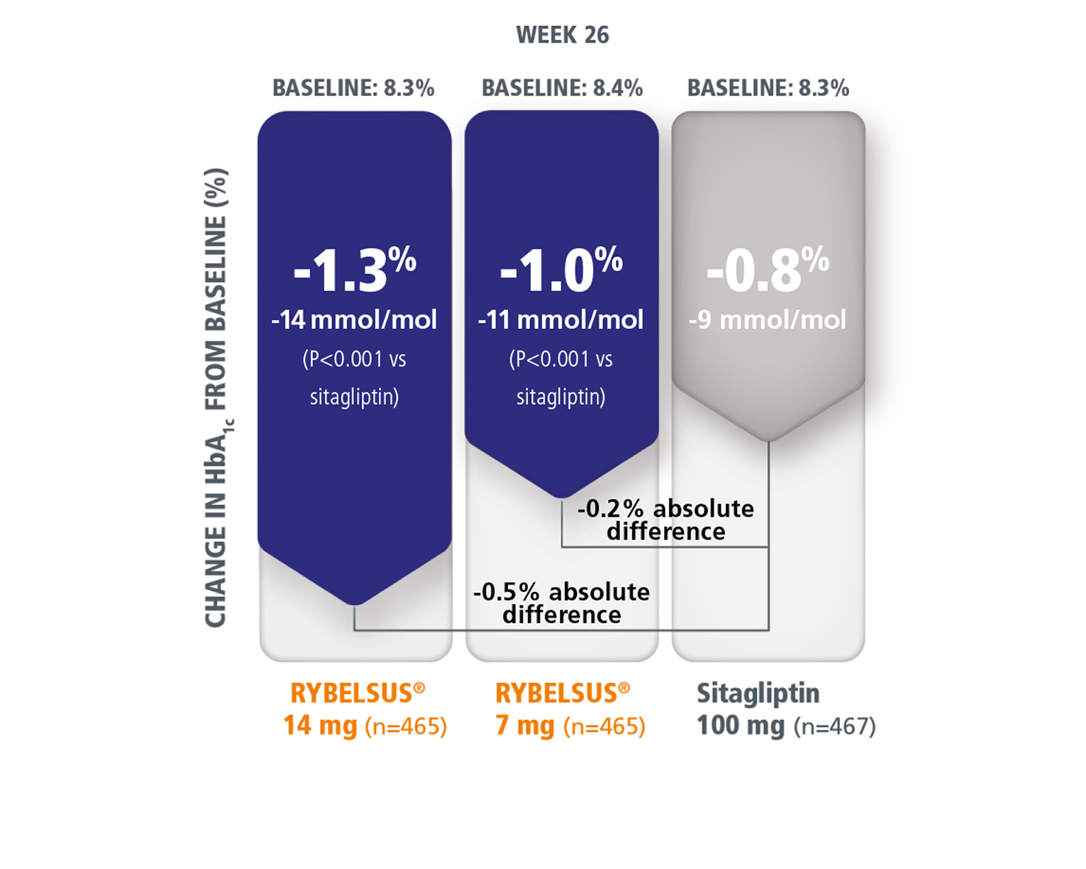 Efficacy and tolerability RYBELSUS® (semaglutide tablets)
